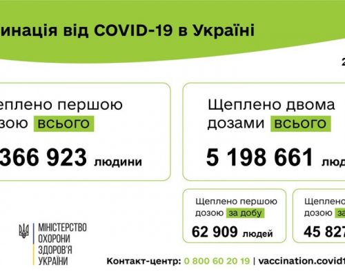 Вакцинація проти COVID-19: 108 736 людей щеплено в Україні за добу 20 вересня