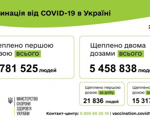 Вакцинація проти COVID-19: 37 153 людини щеплено в Україні за добу 26 вересня