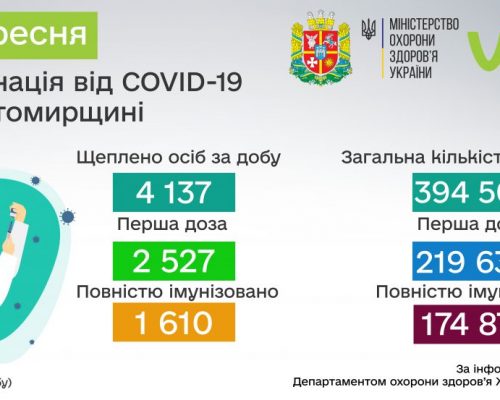 COVID-19: від початку вакцинальної кампанії в Житомирській області щеплено 394 505 осіб
