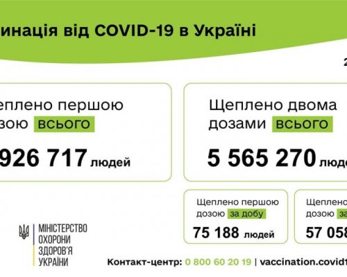 Вакцинація проти COVID-19: 132 246 людей щеплено в Україні за добу 28 вересня