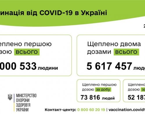Вакцинація проти COVID-19: 126 003 людини щеплено в Україні за добу 29 вересня