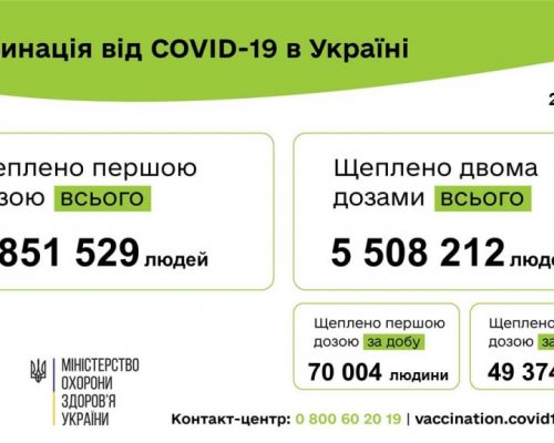 Вакцинація проти COVID-19: 119 378 людей щеплено в Україні за добу 27 вересня