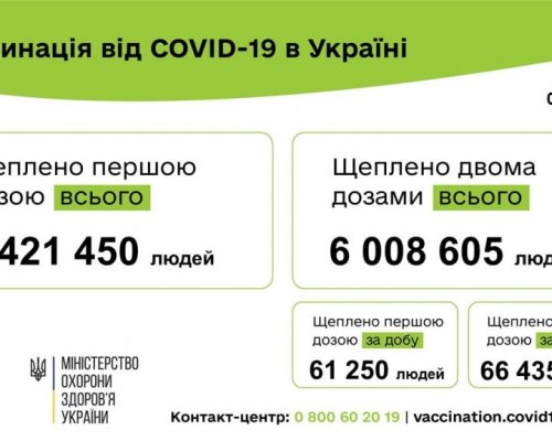 Вакцинація проти COVID-19: 127 685 людей щеплено в Україні за добу 07 жовтня