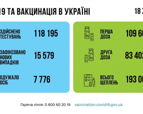 МОЗ повідомляє: за добу 18 жовтня в Україні зафіксовано 15 579 нових підтверджених випадків коронавірусної хвороби COVID-19