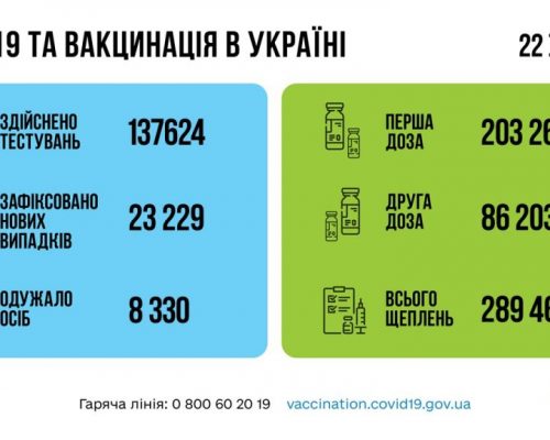 МОЗ повідомляє: за добу 22 жовтня в Україні зафіксовано 23 229 нових підтверджених випадків коронавірусної хвороби COVID-19