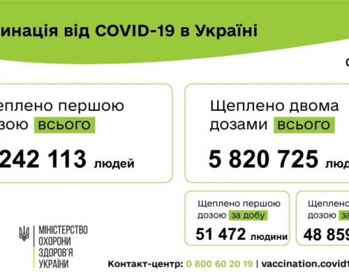 Вакцинація проти COVID-19: 100 331 людину щеплено в Україні за добу 04 жовтня