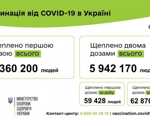 Вакцинація проти COVID-19: 122 298 людей щеплено в Україні за добу 06 жовтня