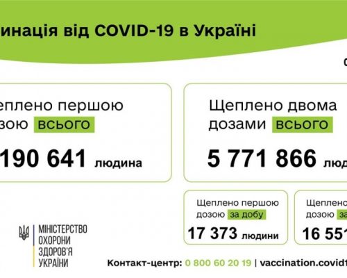 Вакцинація проти COVID-19: 33 924 людини щеплено в Україні за добу 03 жовтня