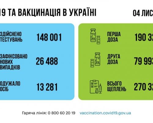 МОЗ повідомляє: за добу 04 листопада в Україні зафіксовано 26 488 нових підтверджених випадків коронавірусної хвороби COVID-19