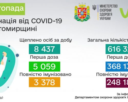 COVID-19: за минулу добу 09 листопада в Житомирській області щеплено майже 8,5 тисяч осіб