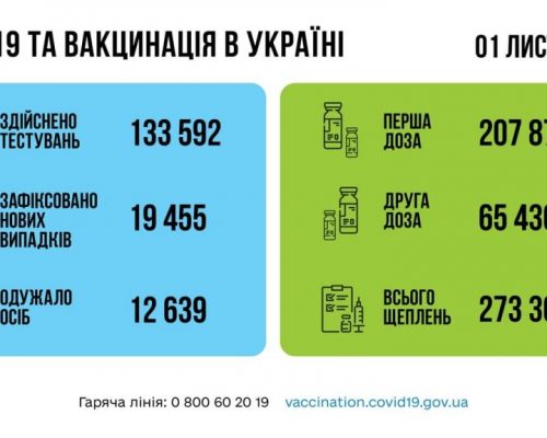 МОЗ повідомляє: за добу 01 листопада в Україні зафіксовано 19 455 нових підтверджених випадків коронавірусної хвороби COVID-19