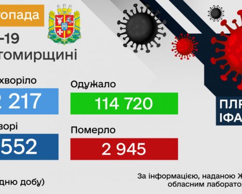 COVID-19: за минулу добу 25 листопада в Житомирській області щеплено більше 8 тисяч осіб