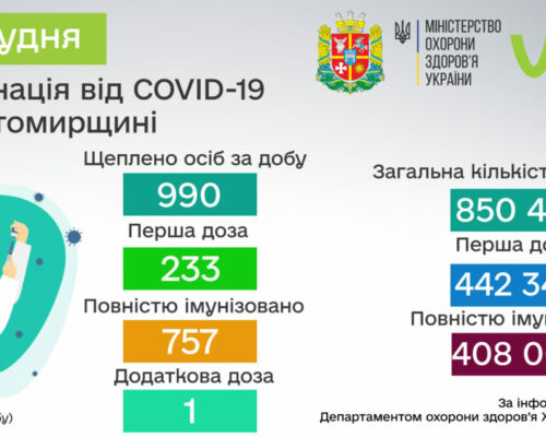 За минулу добу 27 грудня в Житомирській області проти COVID-19 щеплено майже тисячу осіб