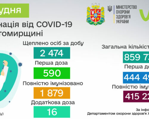 За минулу добу 30 грудня в Житомирській області проти COVID-19 щеплено майже 2,5 тисячі осіб