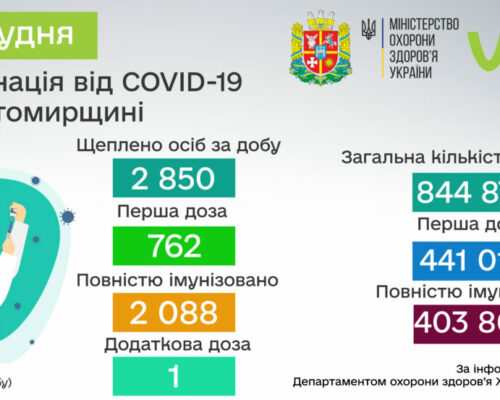 За минулу добу 23 грудня в Житомирській області проти COVID-19 щеплено 2850 осіб