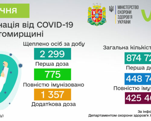 Станом на 12 січня в Житомирській області проти COVID-19 щеплено 874 720 особу