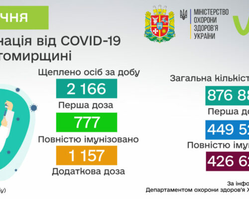 Станом на 13 січня в Житомирській області проти COVID-19 щеплено 876 886 осіб