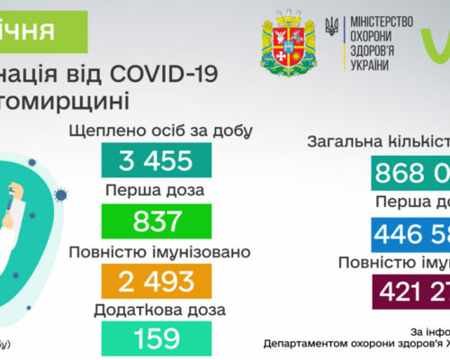 За минулу добу 05 січня в Житомирській області проти COVID-19 щеплено 3 455 осіб