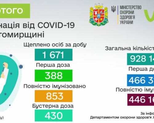 Станом на 15 лютого в Житомирській області проти COVID-19 щеплено 928 141 особа