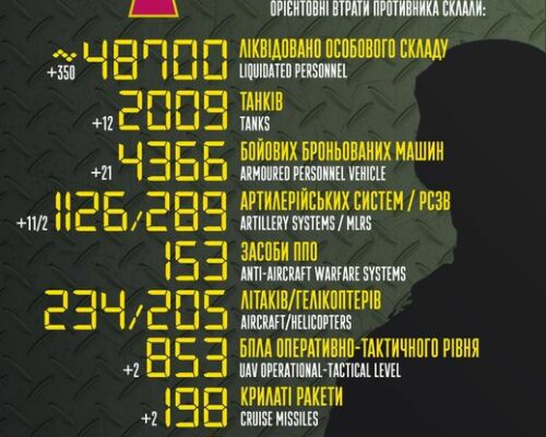 Загальні бойові втрати противника з 24.02 по 02.09