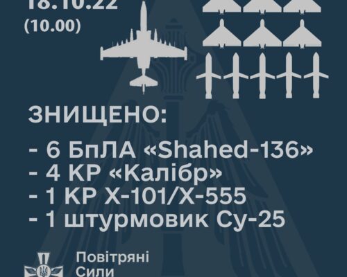 Су-25, ШІСТЬ «ШАХЕДІВ», П’ЯТЬ КРИЛАТИХ РАКЕТ – РЕЗУЛЬТАТ РОБОТИ ППО ЗА ПОТОЧНУ ДОБУ