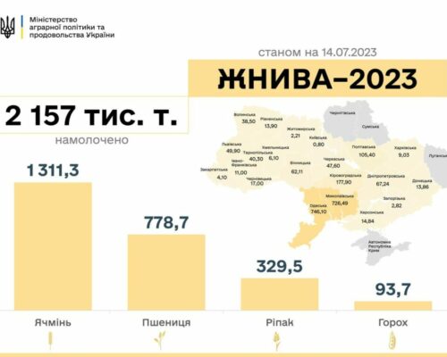 Житомирщина вже розпочала «Жнива – 2023»