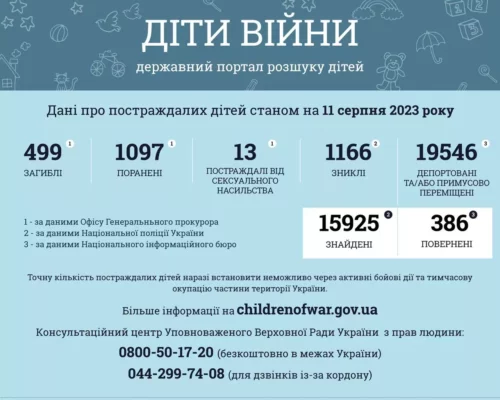 499 дітей загинули в Україні внаслідок збройної агресії рф, – Офіс Генпрокурора